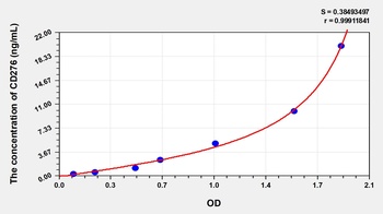 Human Cluster of Differentiation 276 (CD276) ELISA Kit