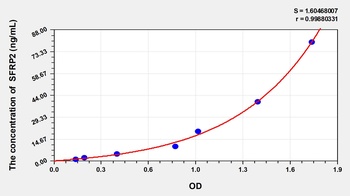 Human SFRP2 ELISA Kit