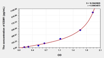 Human ESM1 ELISA Kit