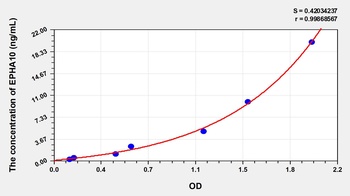 Human EPHA10 ELISA Kit