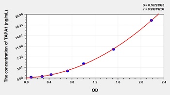 Human TAPA1 ELISA Kit