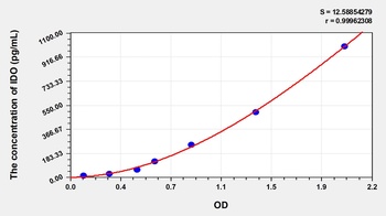 Mouse IDO ELISA Kit