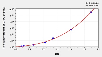 Human CAP2 ELISA Kit