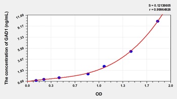 Human Glutamate Decarboxylase 1, Brain (GAD1) ELISA Kit