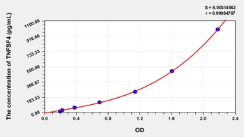 Human TNFSF4 ELISA Kit