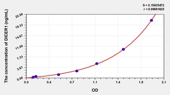 Human DICER1 ELISA Kit