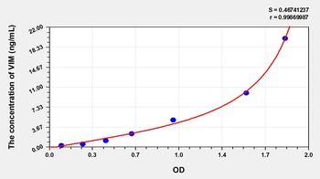 Mouse VIM ELISA Kit