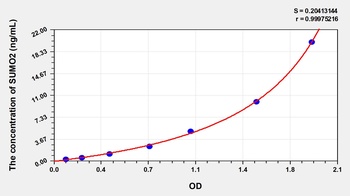 Human SUMO2 ELISA Kit