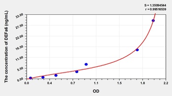 Human DEFa6 ELISA Kit