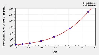 Human TRPV1 ELISA Kit