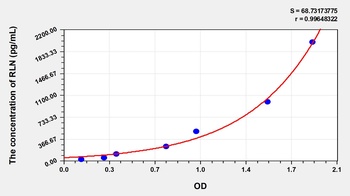 Mouse RLN ELISA Kit