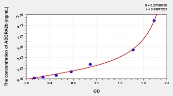 Human ADORA2b ELISA Kit