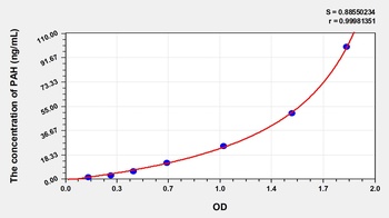 Human PAH ELISA Kit