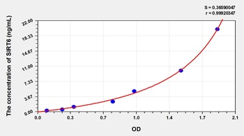 Human SIRT6 ELISA Kit