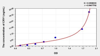 Human CRY1 ELISA Kit