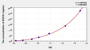 Human SOCS1 ELISA Kit