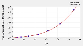 Human TATA Box Binding Protein Associated Factor 13 (TAF13) ELISA Kit