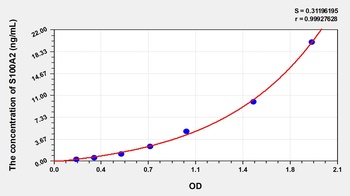 Human S100A2 ELISA Kit