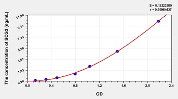 Human SCG3 ELISA Kit