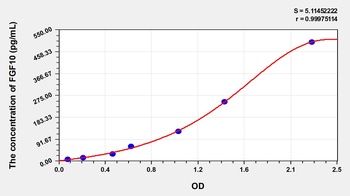 Mouse FGF10 ELISA Kit