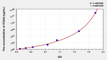 Human ITGb6 ELISA Kit