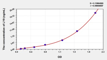 Human Lymphocyte Antigen 9 (LY9) ELISA Kit