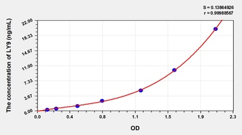 Human LY9 ELISA Kit