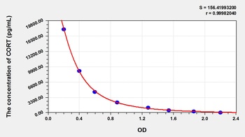 Human CORT ELISA Kit