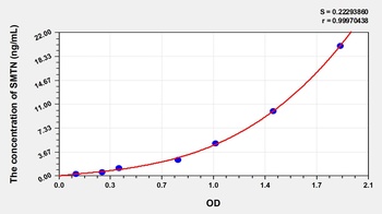 Human SMTN ELISA Kit