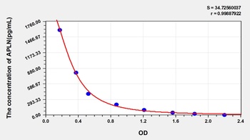 Human Apelin (APLN) ELISA Kit