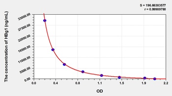 Human HBg1 ELISA Kit