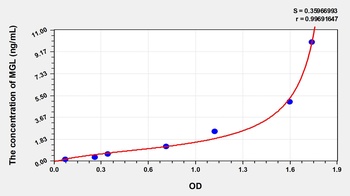 Human MGL ELISA Kit