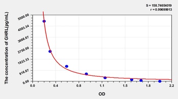 Human Ghrelin (GHRL) ELISA Kit
