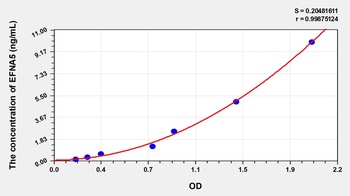 Human EFNA5 ELISA Kit