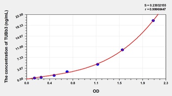 Human TUBb3 ELISA Kit