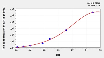 Human SIRT5 ELISA Kit