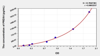 Human PRDX4 ELISA Kit