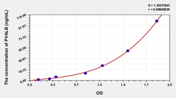 Human Parvalbumin (PVALB) ELISA Kit