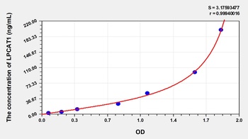 Human LPCAT1 ELISA Kit