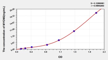 Human MYOM2 ELISA Kit