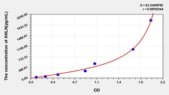 Human ANLN ELISA Kit