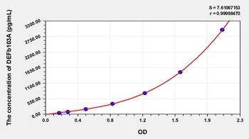 Human DEFb103A ELISA Kit