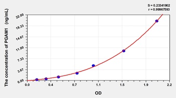 Human Phosphoglycerate Mutase 1, Brain (PGAM1) ELISA Kit