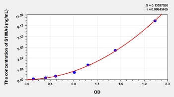 Rat S100 Calcium Binding Protein A6 (S100A6) ELISA Kit
