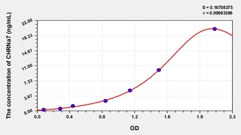 Human CHRNa7 ELISA Kit