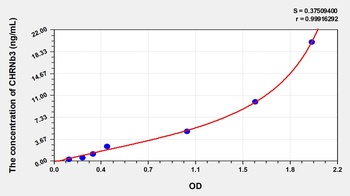 Human CHRNb3 ELISA Kit