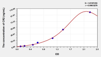 Rat CR2 ELISA Kit