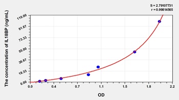 Human IL18BP ELISA Kit