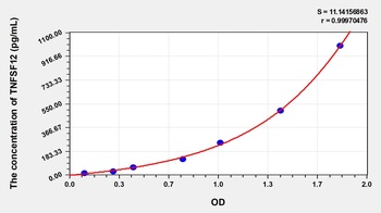 Human TNFSF12 ELISA Kit