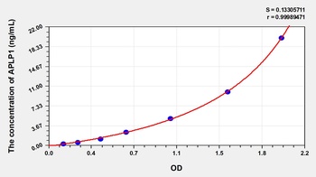 Human Amyloid Beta Precursor Like Protein 1 (APLP1) ELISA Kit
